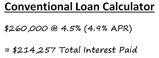 The total interest paid on a $260,000 loan using a conventional loan calculator will be $214,257.
