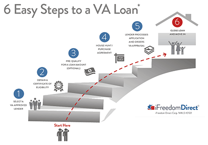 Buying a home with a VA-backed loan