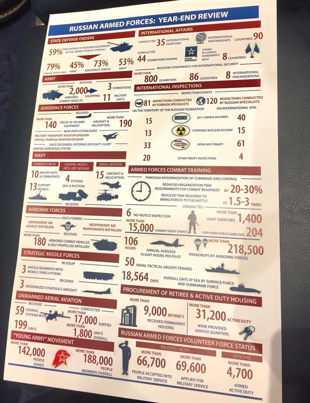 Caption: U.S. Air Force officials presented this chart, “Russian Armed Forces: Year-End Review,” during a Jan. 4, 2017, briefing on Capitol Hill. (Photo by Oriana Pawlyk/Military.com)