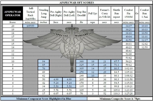 Air Force Special Warfare Officer Test Scores