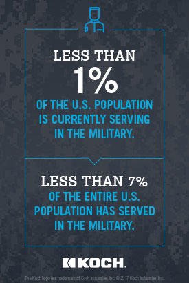 Less than 1% of the US population is currently serving in the military.